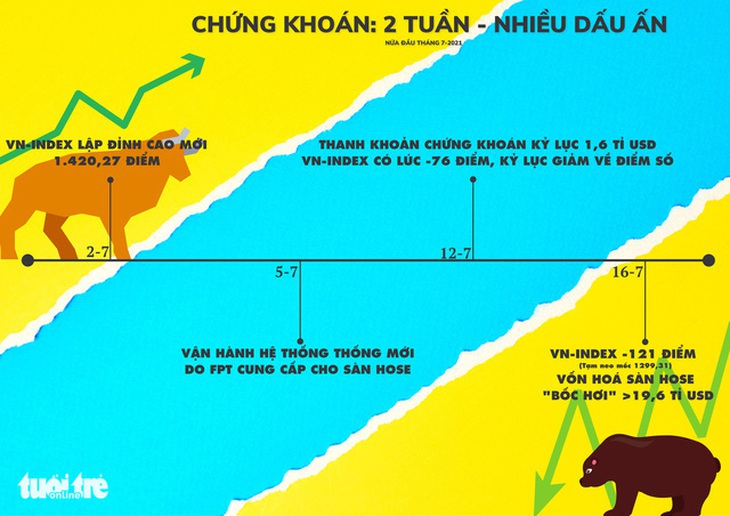 Khối ngoại mua ròng 6.585 tỉ đồng, chứng khoán tuần tới bớt chao đảo? - Ảnh 2.