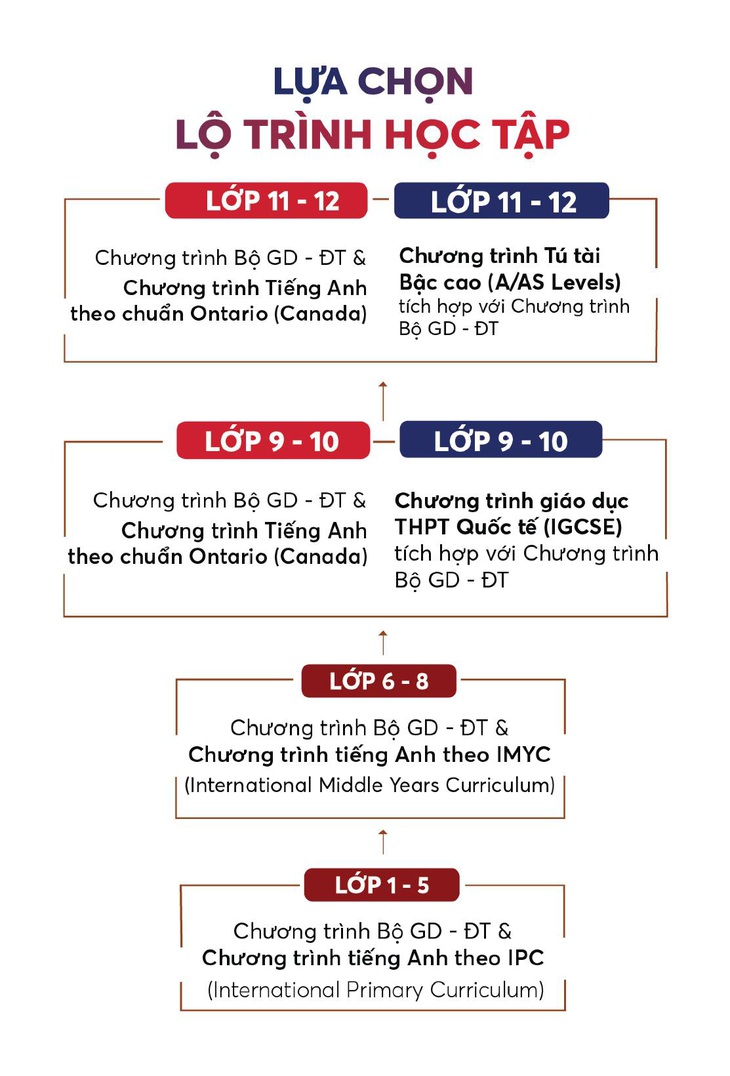 Từ lớp 9: Học 4 năm để tốt nghiệp THPT Quốc tế - Ảnh 2.