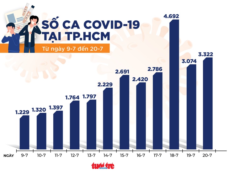 12 giờ qua, TP.HCM thêm 3.322 ca, Bộ Y tế gửi TP.HCM 7 kiến nghị - Ảnh 2.