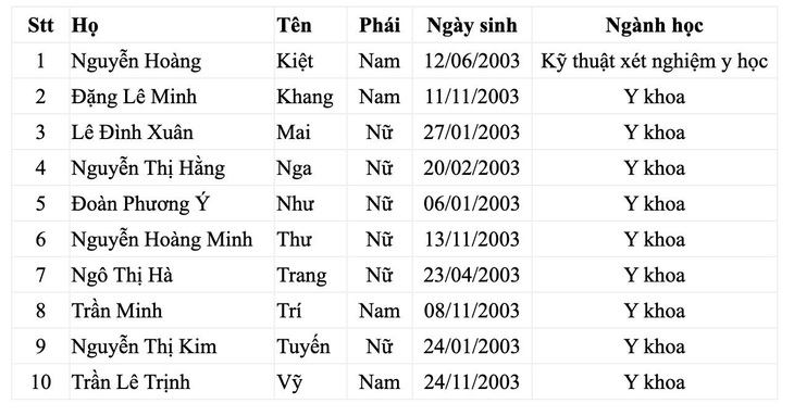 13 học sinh được tuyển thẳng vào ĐH Y dược TP.HCM - Ảnh 2.