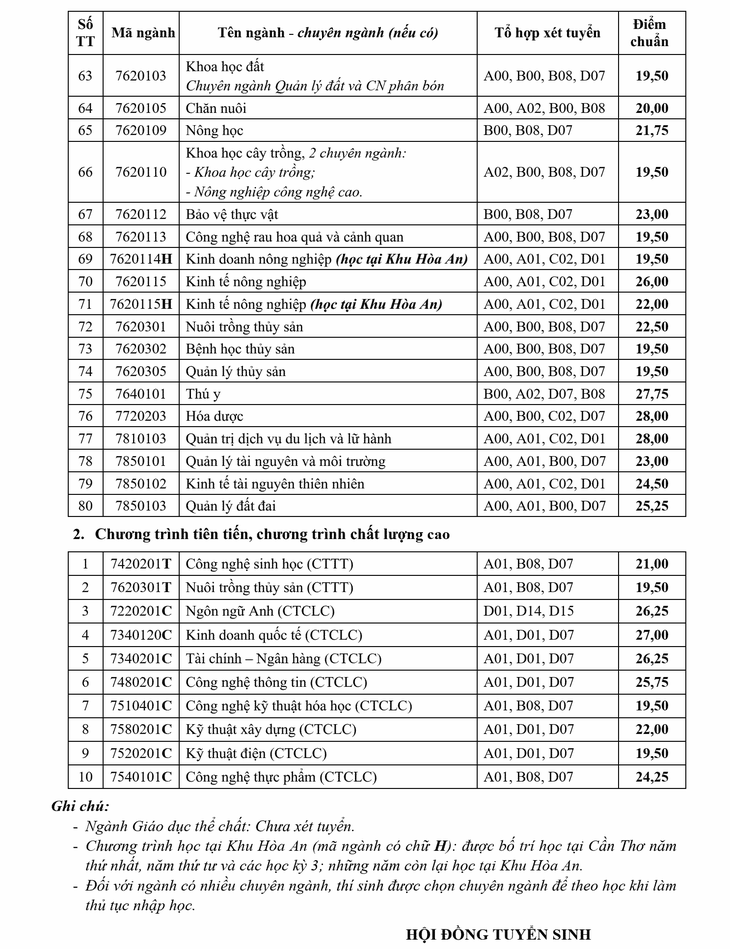 Điểm trúng tuyển xét học bạ vào ĐH Cần Thơ cao nhất 29,25 điểm - Ảnh 4.