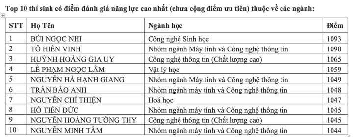 ĐH Khoa học tự nhiên TP.HCM công bố điểm chuẩn năng lực - Ảnh 2.