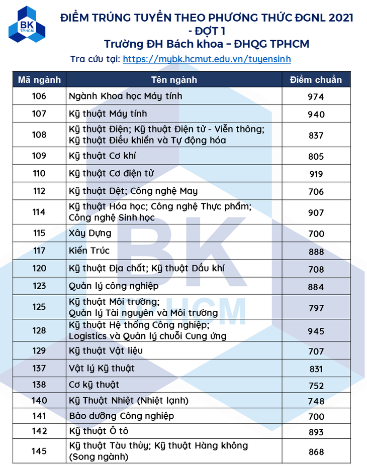 Nhiều trường công bố điểm chuẩn năng lực, xét học bạ - Ảnh 5.