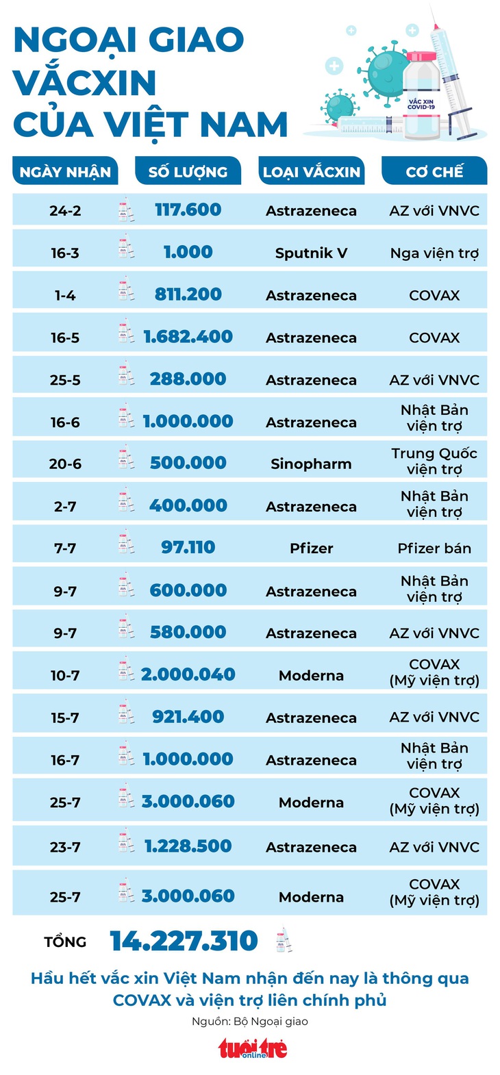 Nỗ lực ngoại giao vắc xin: hơn 14 triệu liều được viện trợ đã về nước - Ảnh 2.