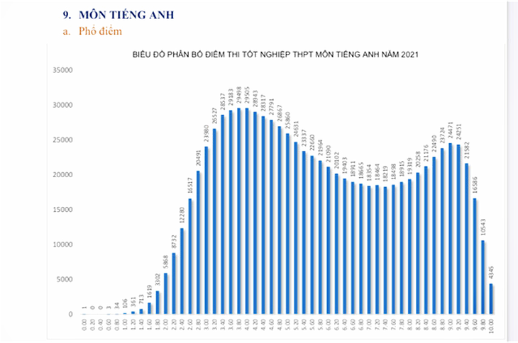 Tại sao môn tiếng Anh tốt nghiệp THPT có mưa điểm 10? - Ảnh 1. Tại sao môn tiếng Anh tốt nghiệp THPT có mưa điểm 10? - Ảnh 1.