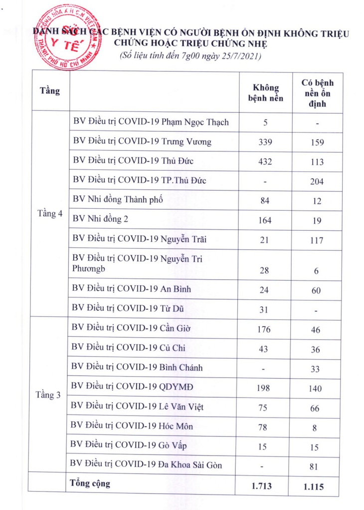 TP.HCM chuyển đổi 3 bệnh viện dã chiến thành bệnh viện điều trị COVID-19 - Ảnh 2.