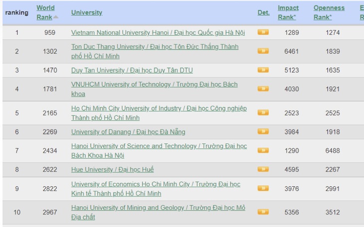 Đại học Quốc gia Hà Nội thuộc top 1.000 đại học xuất sắc nhất thế giới