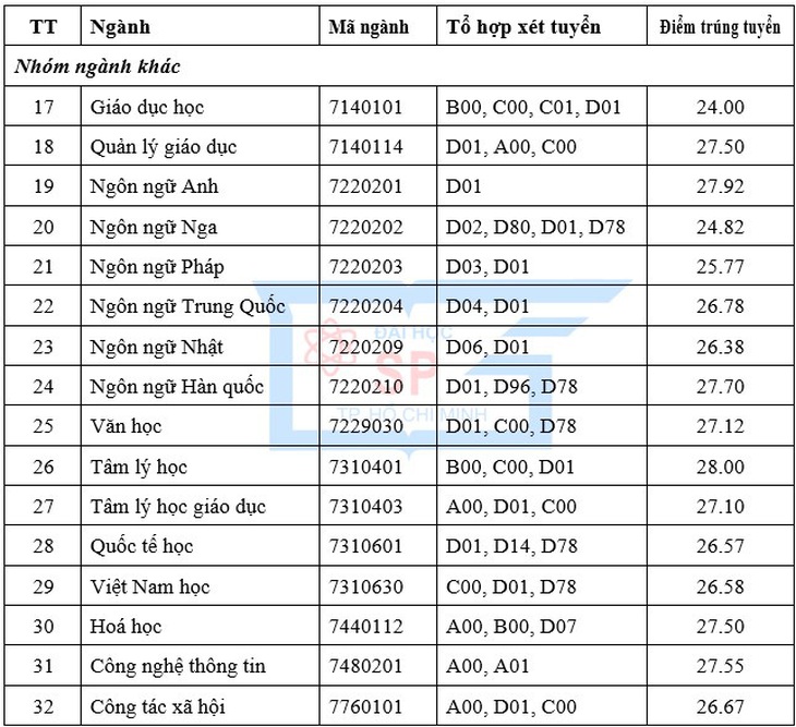 ĐH Sư phạm TP.HCM: Điểm chuẩn xét học bạ cao nhất 29,75 điểm - Ảnh 3.