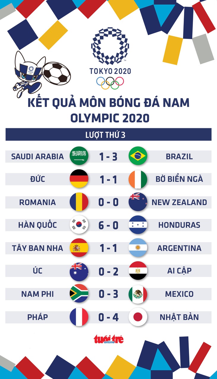 Kết quả bóng đá nam Olympic 2020: Đức, Pháp và Argentina bị loại - Ảnh 1.