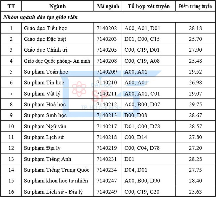 ĐH Sư phạm TP.HCM: Điểm chuẩn xét học bạ cao nhất 29,75 điểm - Ảnh 2.