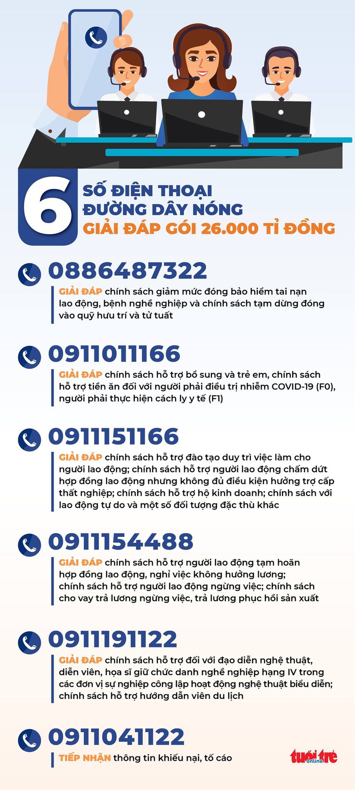 Bộ Lao động công bố 6 số điện thoại đường dây nóng giải đáp gói 26.000 tỉ đồng - Ảnh 1.