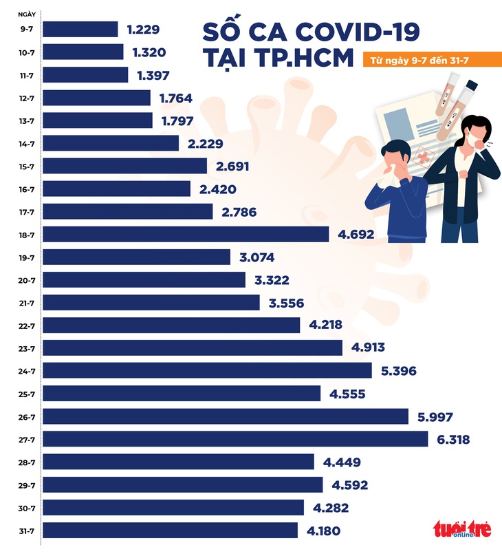 Tối 31-7, cả nước ghi nhận 4.564 ca COVID-19 mới, 3.250 bệnh nhân khỏi bệnh - Ảnh 2.