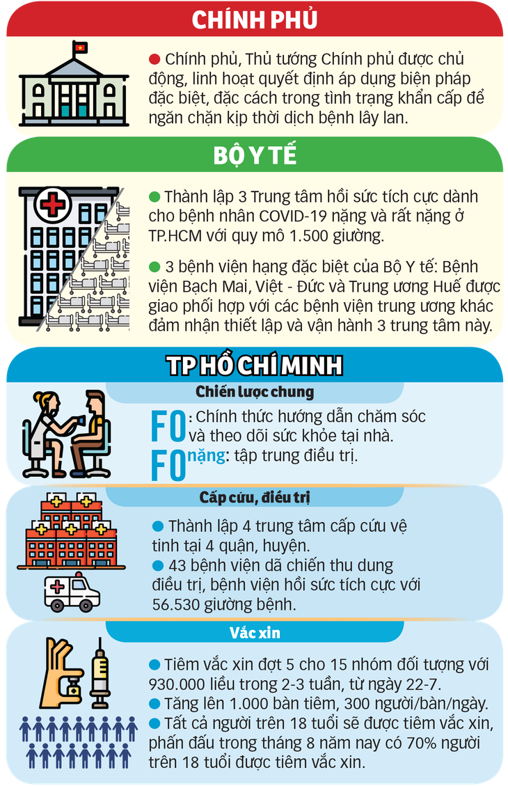 Thêm nguồn lực cho TP.HCM chống dịch - Ảnh 1.