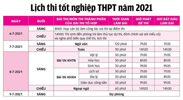 Trên 1 triệu thí sinh cả nước làm thủ tục dự thi tốt nghiệp THPT - Ảnh 2.