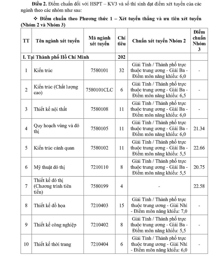 ĐH Kiến trúc TP.HCM công bố điểm chuẩn 3 phương thức xét tuyển - Ảnh 2.