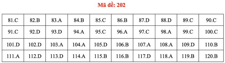 Đề và bài giải môn sinh học thi tốt nghiệp THPT 2021 - Ảnh 7.