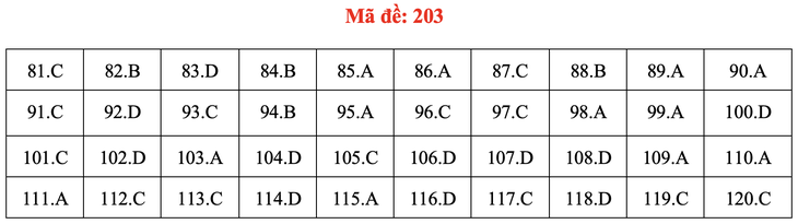 Đề và bài giải môn sinh học thi tốt nghiệp THPT 2021 - Ảnh 8.