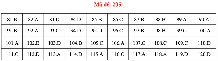 Đề và bài giải môn sinh học thi tốt nghiệp THPT 2021 - Ảnh 10.