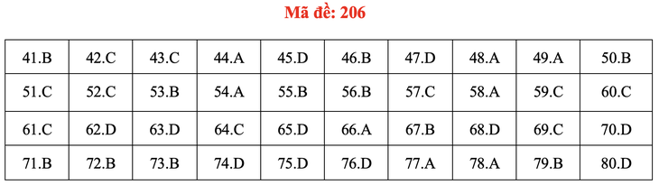 Đề và bài giải môn hóa thi tốt nghiệp THPT 2021 - Ảnh 11.