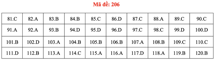 Đề và bài giải môn sinh học thi tốt nghiệp THPT 2021 - Ảnh 11.