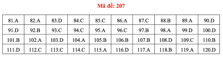 Đề và bài giải môn sinh học thi tốt nghiệp THPT 2021 - Ảnh 12.