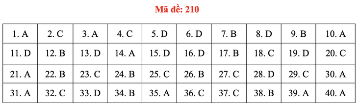 Đề và bài giải môn vật lý thi tốt nghiệp THPT 2021 - Ảnh 15.