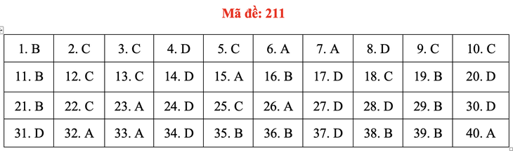 Đề và bài giải môn vật lý thi tốt nghiệp THPT 2021 - Ảnh 16.