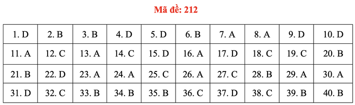 Đề và bài giải môn vật lý thi tốt nghiệp THPT 2021 - Ảnh 17.