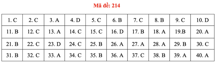 Đề và bài giải môn vật lý thi tốt nghiệp THPT 2021 - Ảnh 19.