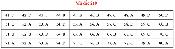 Đề và bài giải môn hóa thi tốt nghiệp THPT 2021 - Ảnh 24.