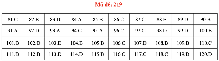 Đề và bài giải môn sinh học thi tốt nghiệp THPT 2021 - Ảnh 24.