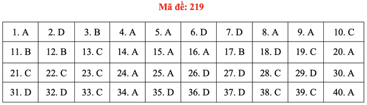 Đề và bài giải môn vật lý thi tốt nghiệp THPT 2021 - Ảnh 24.