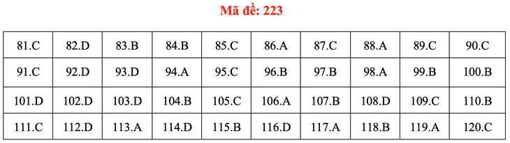 Đề và bài giải môn sinh học thi tốt nghiệp THPT 2021 - Ảnh 28.