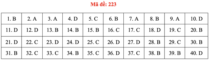 Đề và bài giải môn vật lý thi tốt nghiệp THPT 2021 - Ảnh 28.