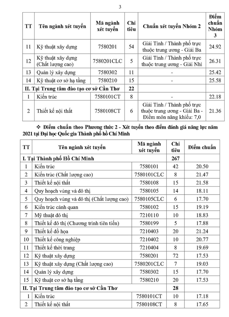 ĐH Kiến trúc TP.HCM công bố điểm chuẩn 3 phương thức xét tuyển - Ảnh 3.