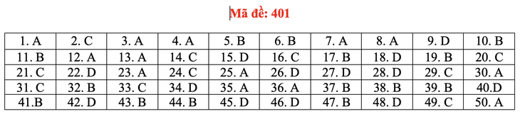 Đề và bài giải môn ngoại ngữ kỳ thi tốt nghiệp THPT 2021 - Ảnh 6.