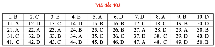 Đề và bài giải môn ngoại ngữ kỳ thi tốt nghiệp THPT 2021 - Ảnh 8.