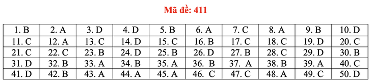 Đề và bài giải môn ngoại ngữ kỳ thi tốt nghiệp THPT 2021 - Ảnh 16.