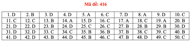 Đề và bài giải môn ngoại ngữ kỳ thi tốt nghiệp THPT 2021 - Ảnh 21.