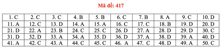 Đề và bài giải môn ngoại ngữ kỳ thi tốt nghiệp THPT 2021 - Ảnh 22.