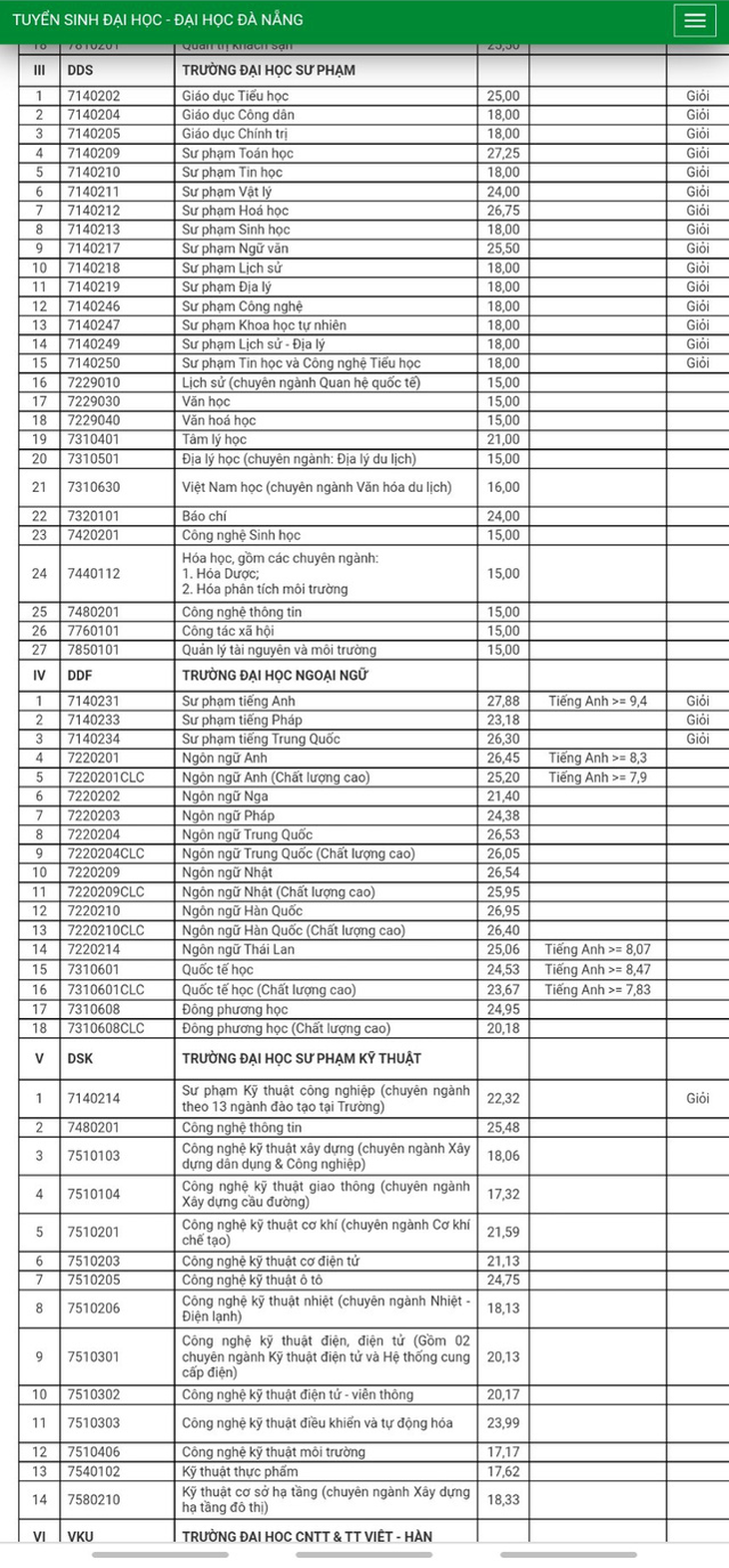 ĐH Đà Nẵng công bố điểm chuẩn theo phương thức xét học bạ và đánh giá năng lực - Ảnh 3.