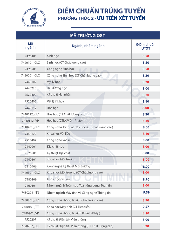ĐH Khoa học tự nhiên TP.HCM công bố điểm chuẩn ưu tiên xét tuyển - Ảnh 3.