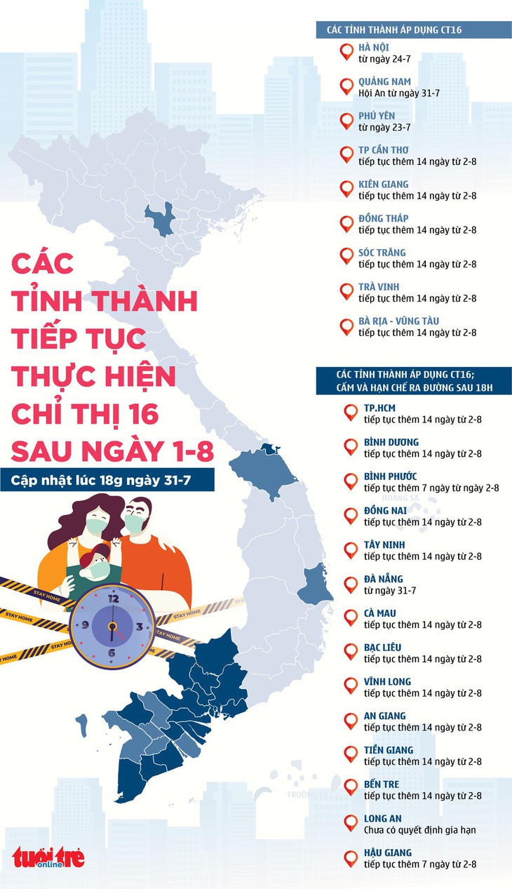 Sáng 1-8: Cả nước thêm 4.374 ca COVID-19, 23 tỉnh thành tiếp tục thực hiện chỉ thị 16 - Ảnh 3.