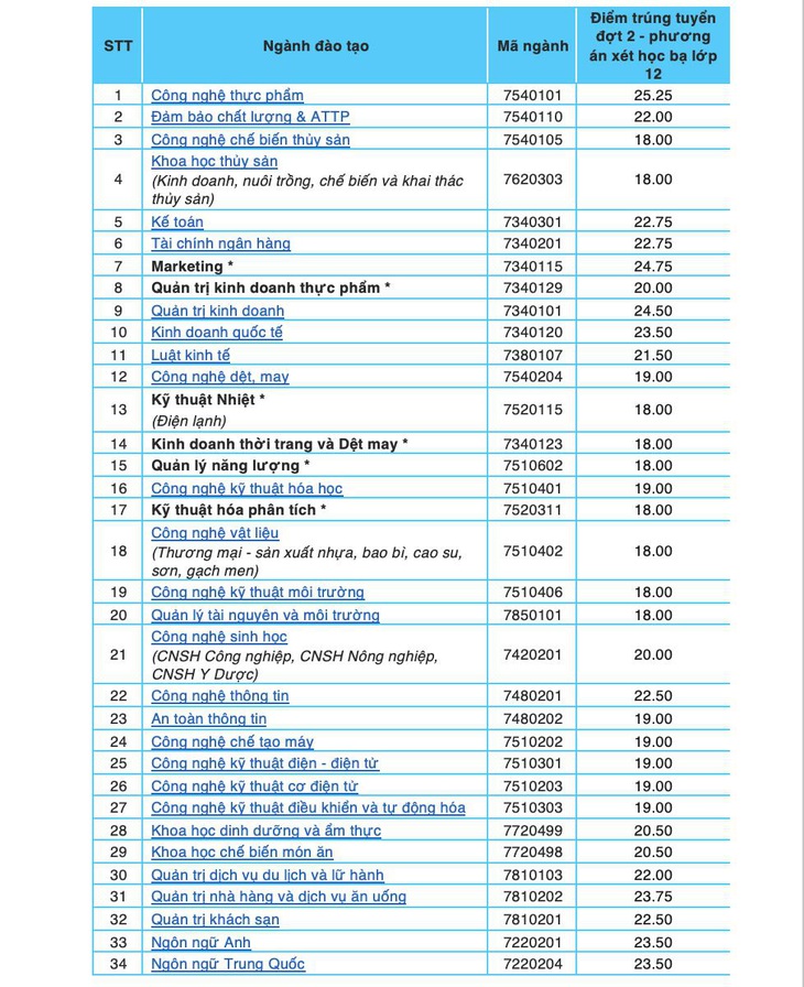 Thêm nhiều trường công bố điểm chuẩn xét học bạ THPT - Ảnh 1.