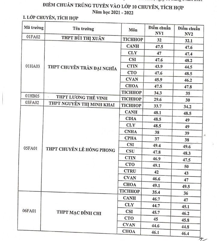 Sở Giáo dục - đào tạo TP.HCM công bố điểm chuẩn vào lớp 10 chuyên năm 2021 - Ảnh 2.