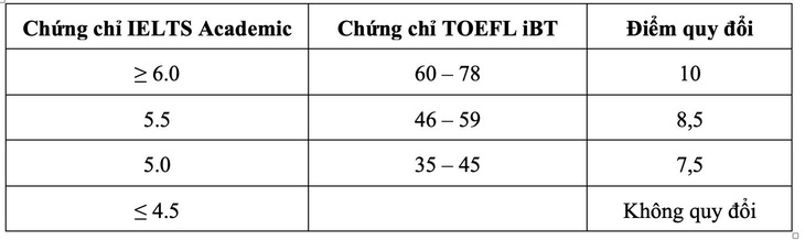 Trường ĐH Y dược TP.HCM, ĐH Quốc tế bổ sung phương thức xét tuyển - Ảnh 2.