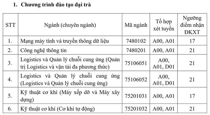 Đại học Giao thông vận tải TP.HCM: Điểm nhận hồ sơ xét tuyển từ 15-21 - Ảnh 2.