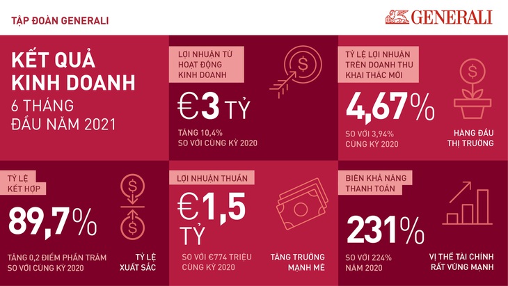 Tập đoàn Generali đạt kết quả kinh doanh xuất sắc trong 6 tháng đầu năm 2021 - Ảnh 3.