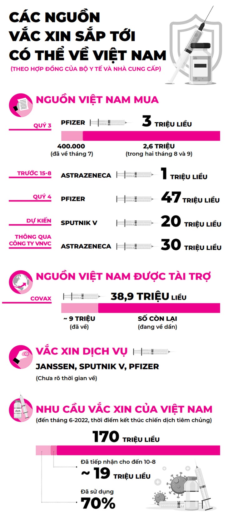 Vì sao các tỉnh chậm tiêm vắc xin? - Ảnh 3.