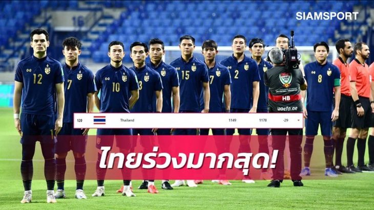 Bảng xếp hạng FIFA tháng 8: Việt Nam giữ vị trí 92, Thái Lan tụt nhiều hạng nhất thế giới - Ảnh 1. Bảng xếp hạng FIFA tháng 8: Việt Nam giữ vị trí 92, Thái Lan tụt nhiều hạng nhất thế giới - Ảnh 1.